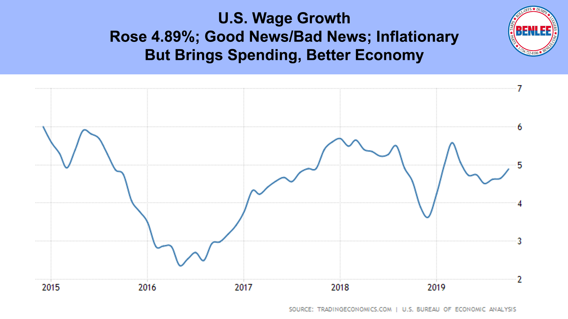 U.S. Wage Growth
